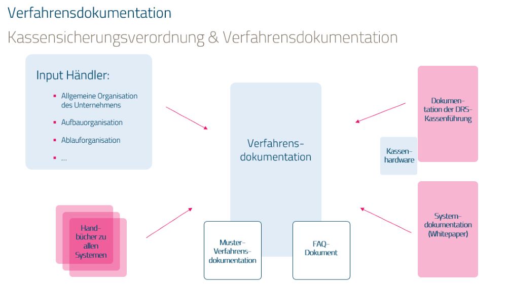 Bausteine der Verfahrensdokumentation Unterstützung durch DRS